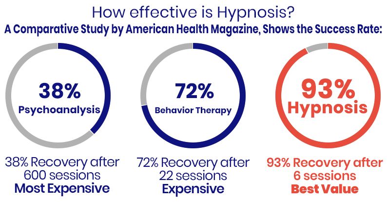 Scientific Proof that Hypnosis Works NYC, Hypnosis has a 93% success rate